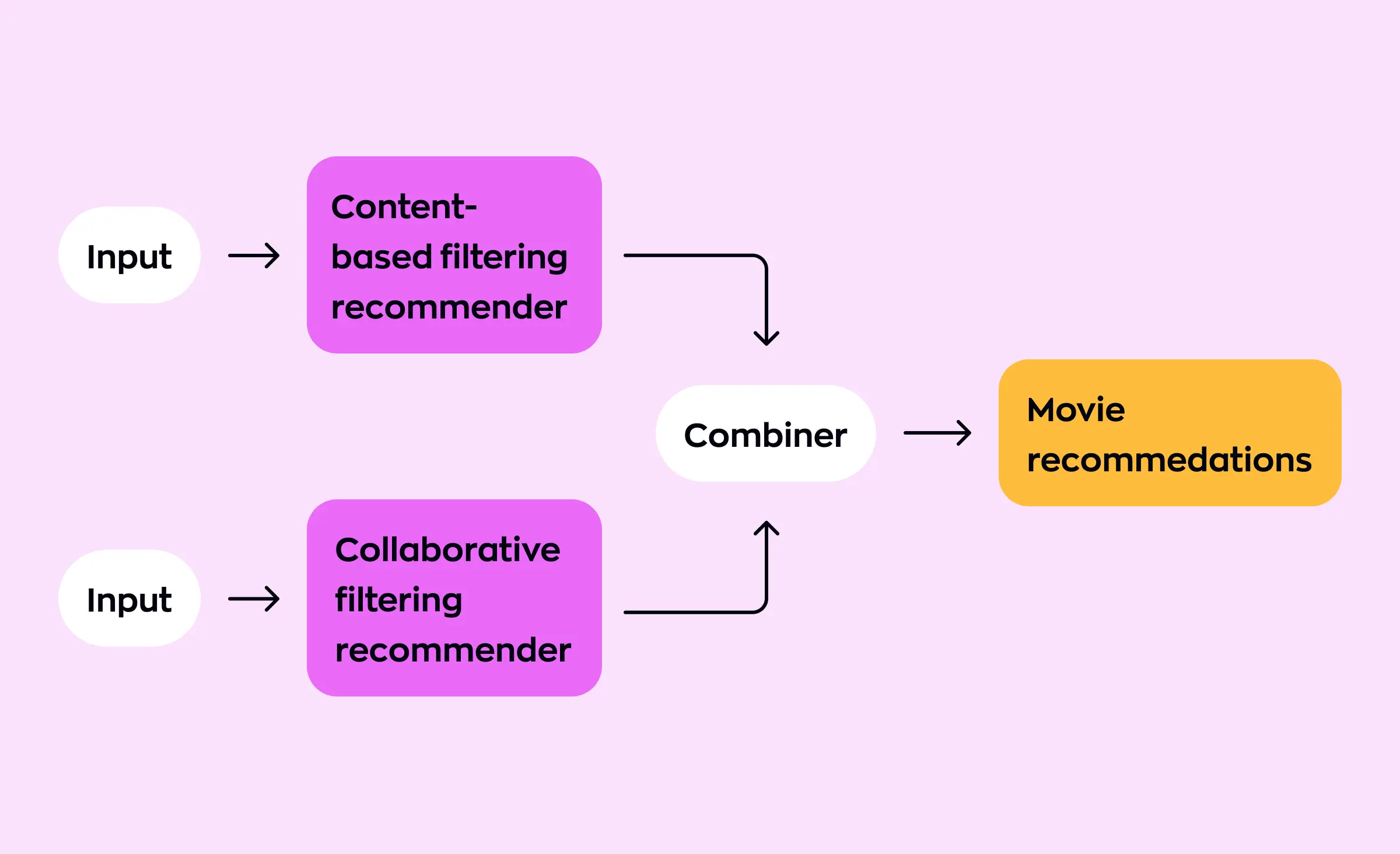 Flowchart illustrating how AI-driven recommendation systems e-commerce use both content-based and collaborative filtering recommenders, which are combined to generate personalized movie recommendations.