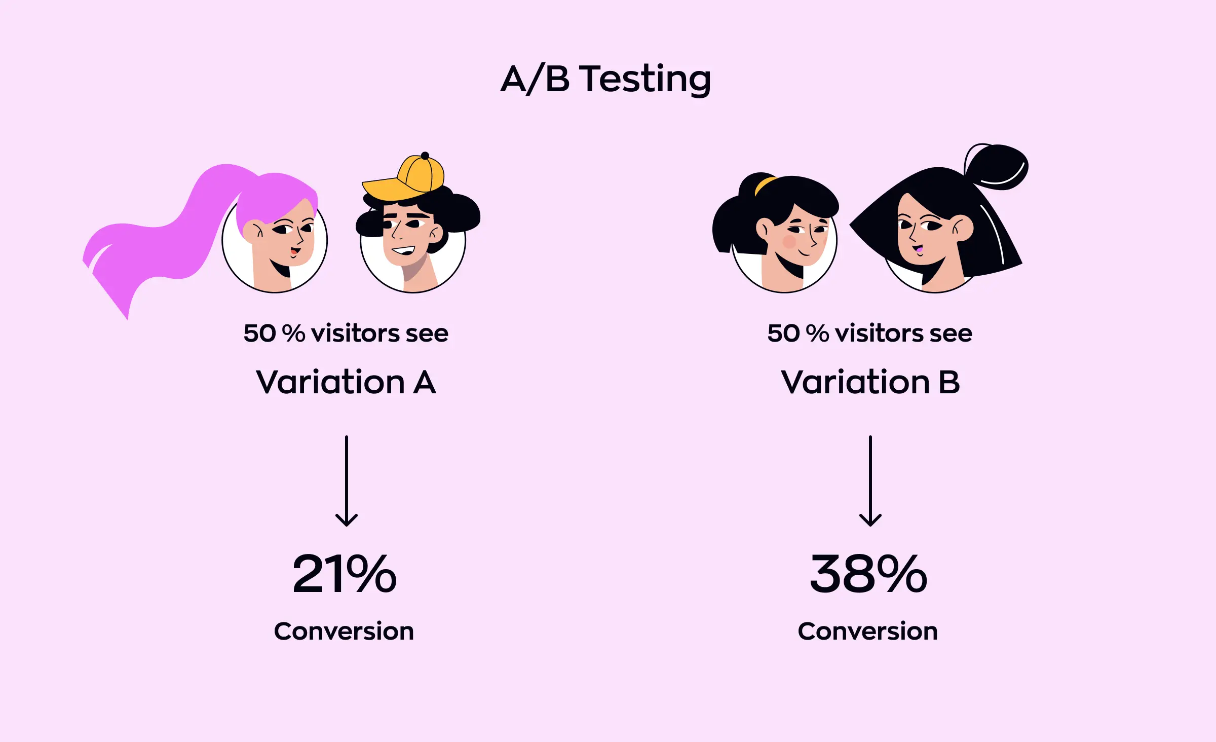 Infographic of A/B testing showing two groups of visitors exposed to different site variations, with conversion rates of 21% and 38%, demonstrating how AI-driven recommendation systems e-commerce optimize user experience and boost conversions.