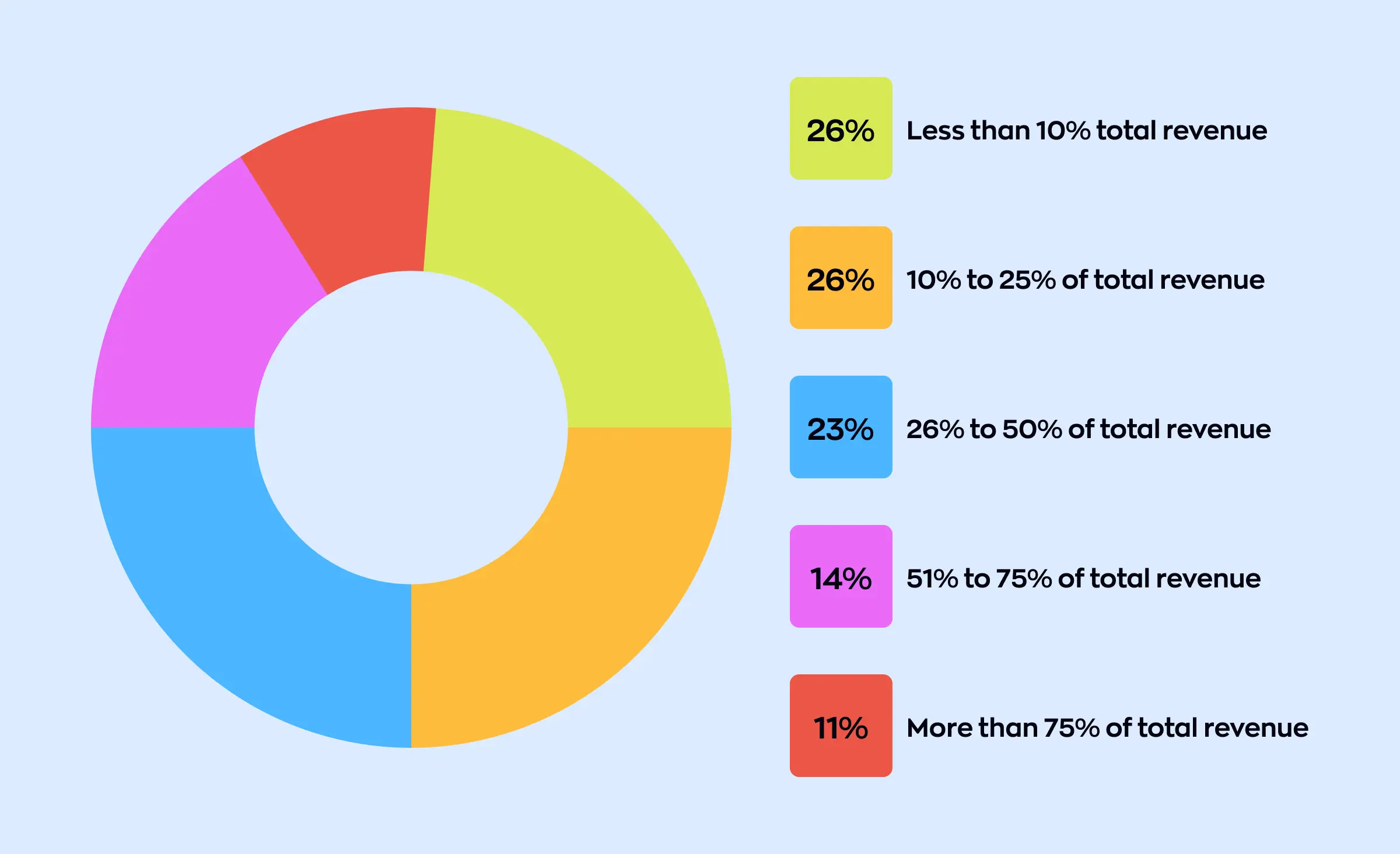 Donut chart illustrating the distribution of API-related revenue as a portion of total revenue among respondents. Segments show 26% for less than 10%, 26% for 10% to 25%, 23% for 26% to 50%, 14% for 51% to 75%, and 11% for more than 75% of total revenue. Each revenue range is represented by a different color and matched with a legend on the right.