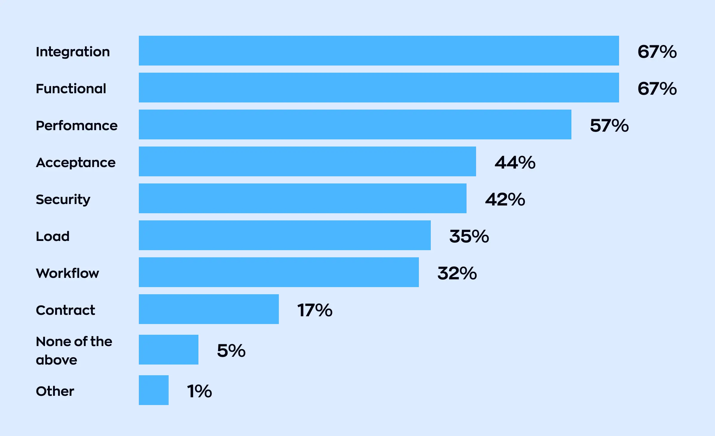 Horizontal bar chart showing the percentage of organizations performing different API testing types. Integration and functional testing are each performed by 67%, performance by 57%, acceptance by 44%, security by 42%, load by 35%, workflow by 32%, and contract testing by 17%. Smaller percentages are reported for "none of the above" (5%) and "other" (1%).