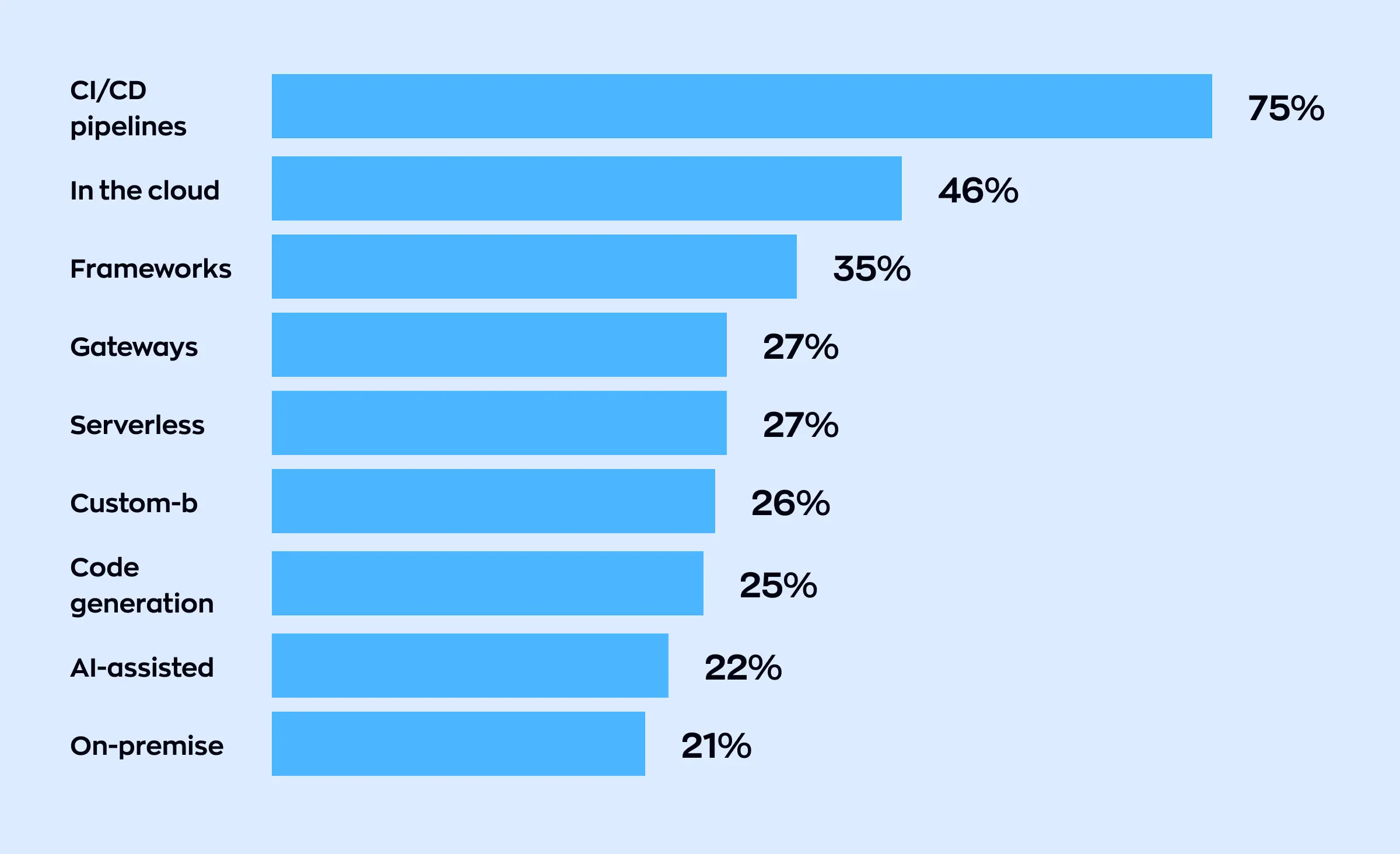 Horizontal bar chart showing the percentage of organizations using various tools and technologies in API development. CI/CD pipelines are used by 75%, cloud solutions by 46%, frameworks by 35%, gateways and serverless each by 27%, custom-built by 26%, code generation by 25%, AI-assisted tools by 22%, and on-premise solutions by 21%.