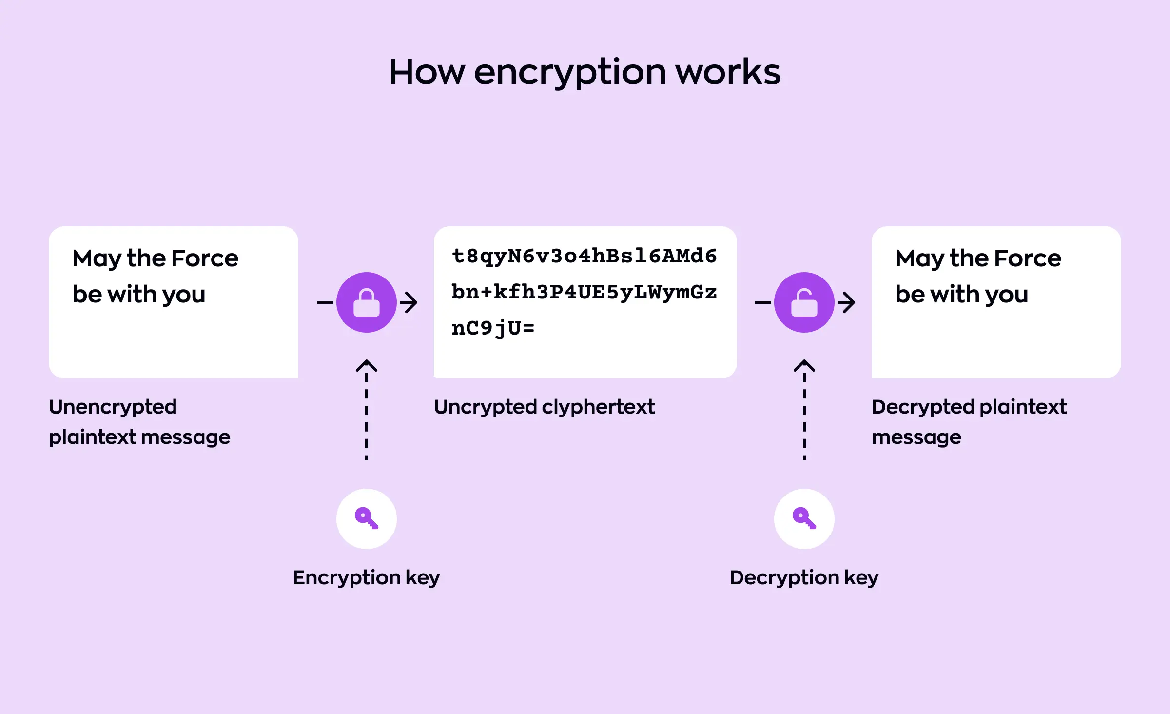 This image visually explains how encryption works by turning a plaintext message into encoded text and back, illustrating the importance of data encryption as part of API security best practices for protecting sensitive information.