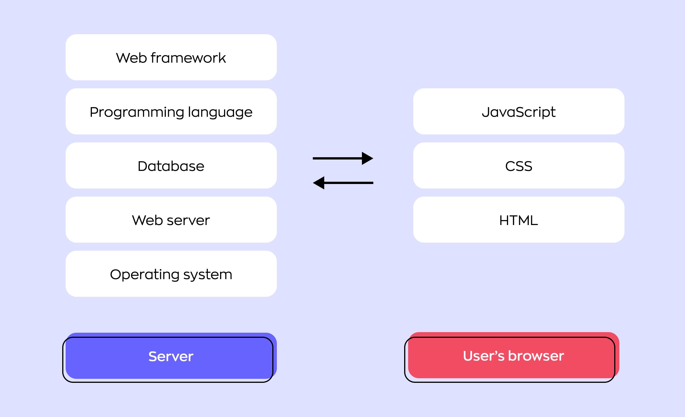 How the parts of application technology stack are connected