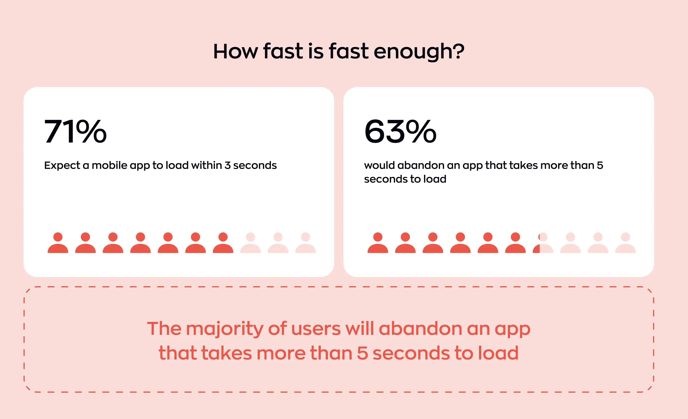 This image highlights the importance of advanced mobile and web app optimization strategies. It shows statistics about user expectations and app abandonment, revealing that 71% of users expect a mobile app to load within 3 seconds and 63% will abandon an app that takes more than 5 seconds to load. The data emphasizes that advanced mobile and web app optimization strategies are crucial for meeting user demands and reducing drop-off rates.