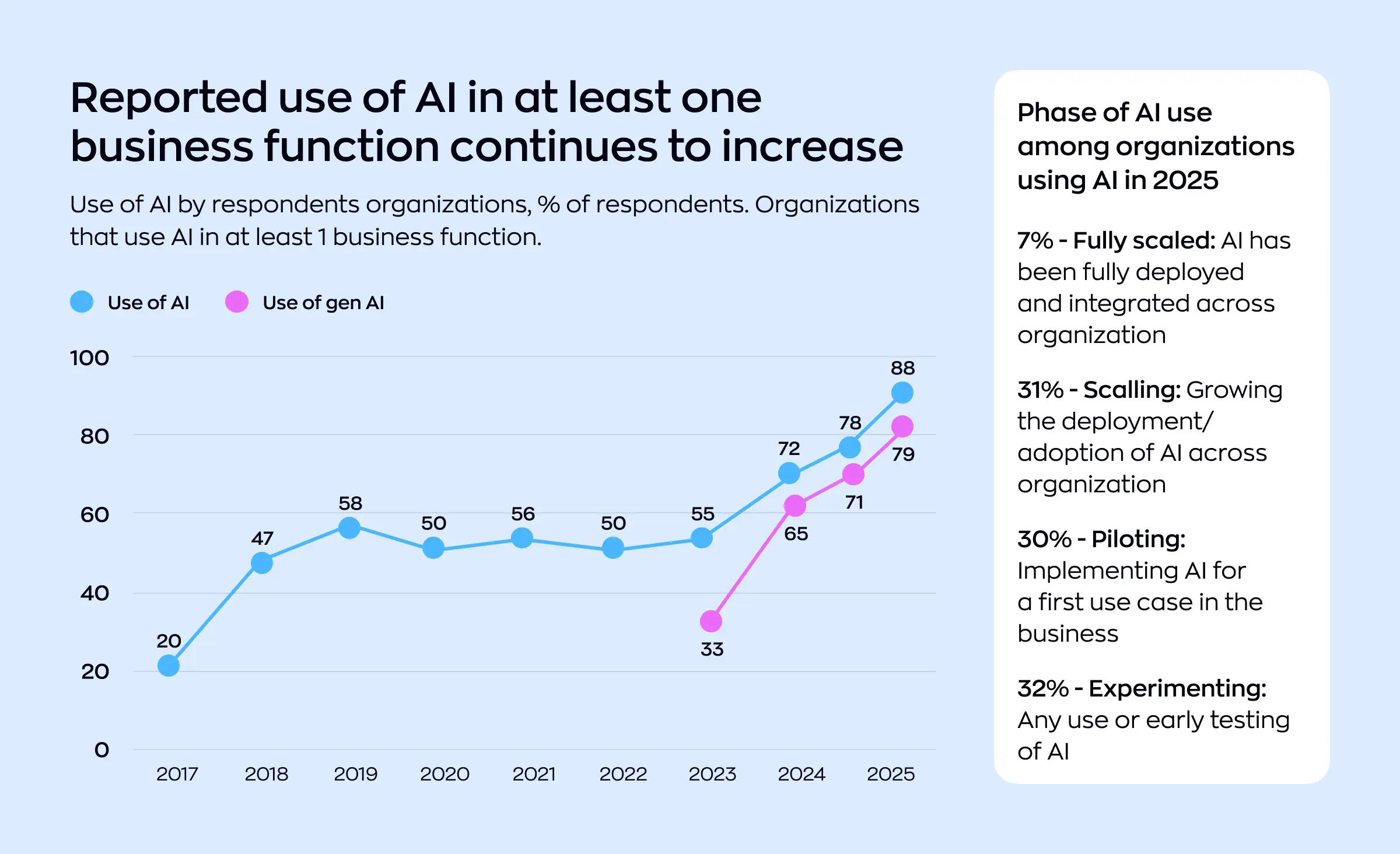 Line graph showing the increase in reported use of AI and generative AI in at least one business function from 2017 to 2025, highlighting trends in data labeling and annotation for AI among organizations. A side panel explains phases of AI adoption, including fully scaled, scaling, piloting, and experimenting.