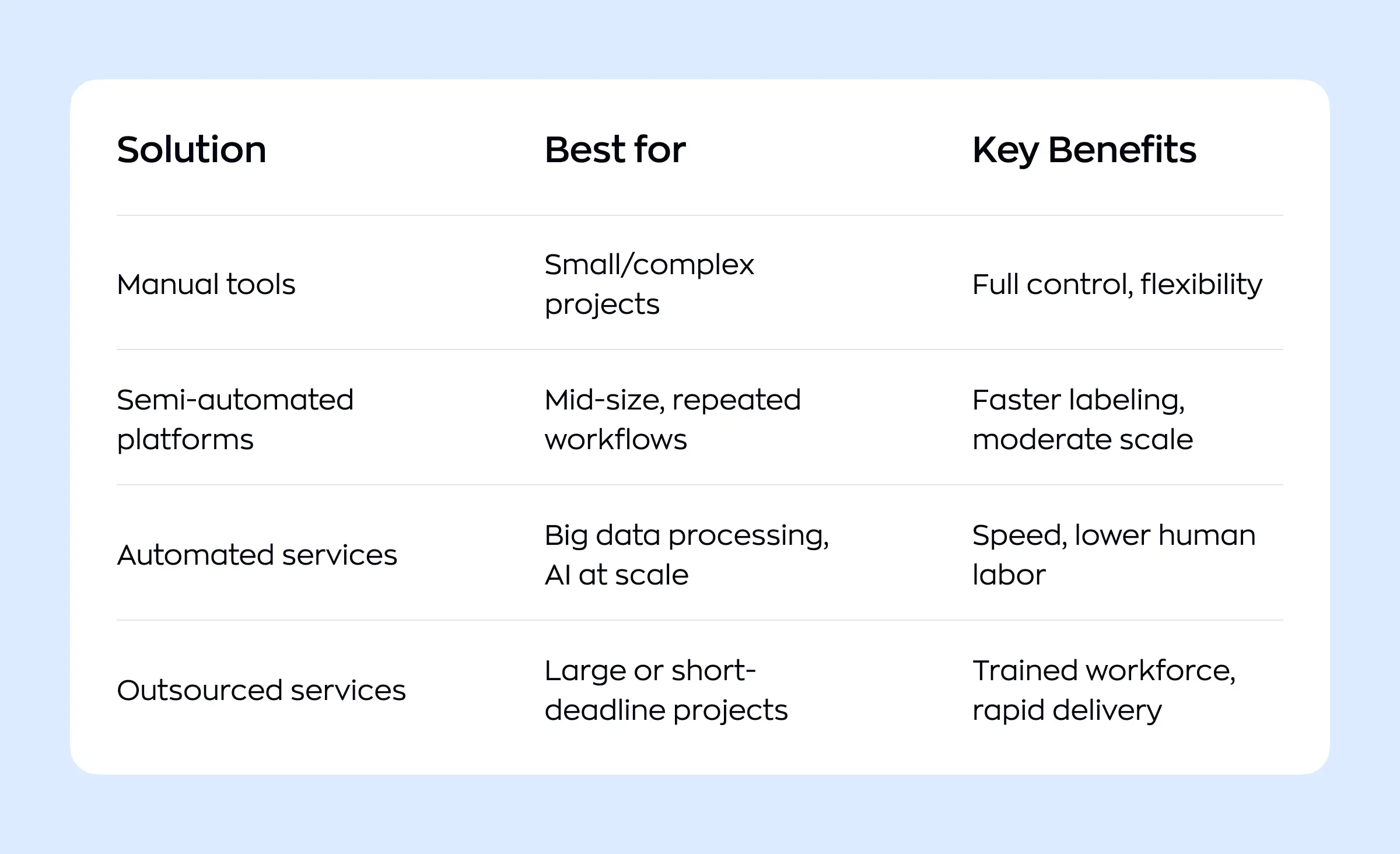 Comparison table showing solutions for data labeling and annotation for AI, listing manual tools, semi-automated platforms, automated services, and outsourced services with their best uses and key benefits for AI projects.