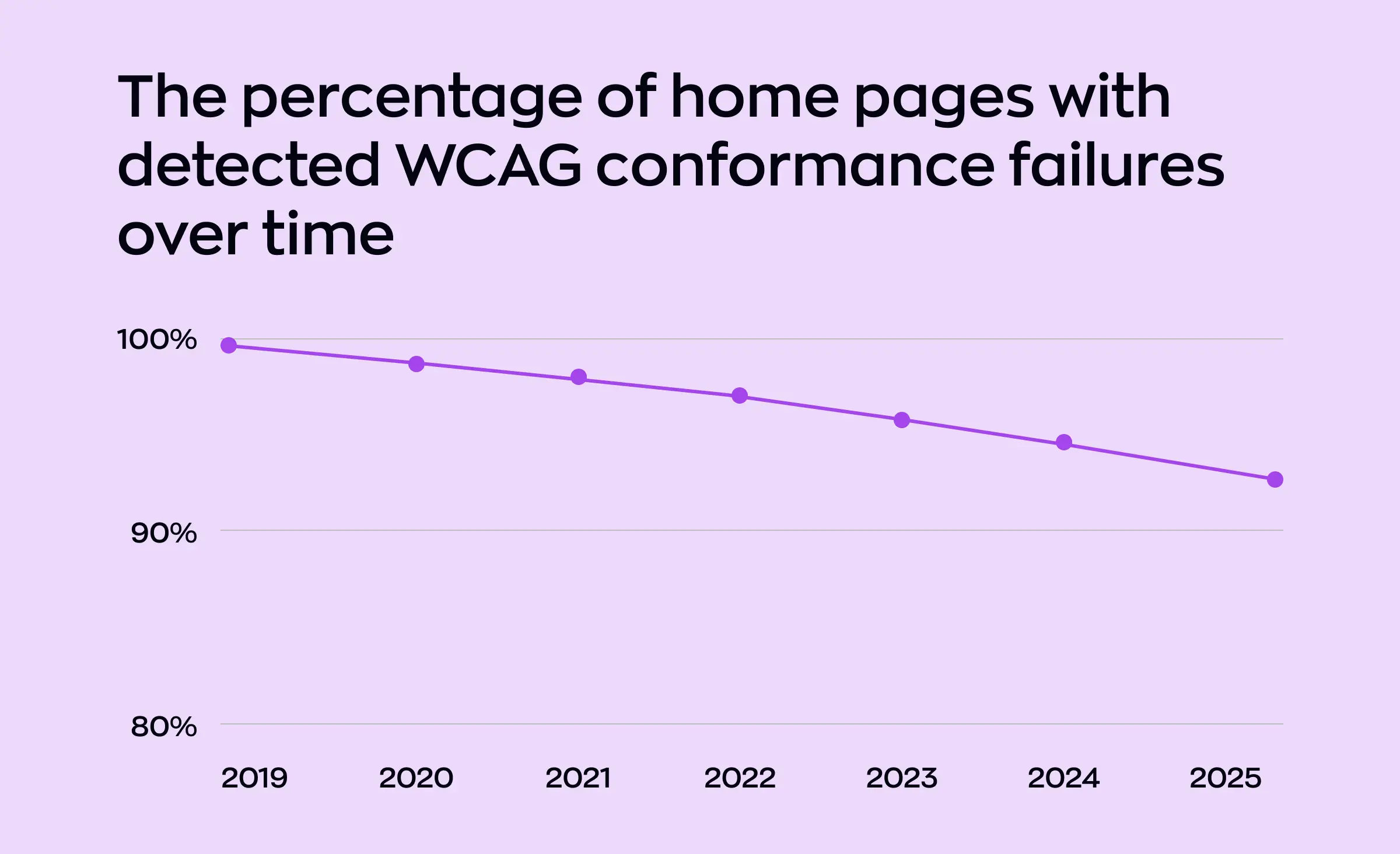 Line graph showing the percentage of home pages with detected WCAG conformance failures from 2019 to 2025, illustrating a gradual decrease, which highlights ongoing efforts and challenges in achieving web accessibility WCAG compliance.