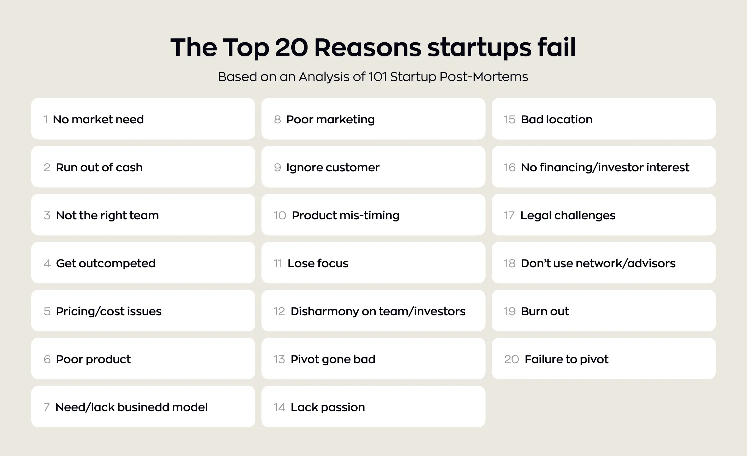 An infographic detailing the top 20 reasons startups fail, including "Disharmony on team/investors" and "Not the right team," emphasizing the importance of effective collaboration.