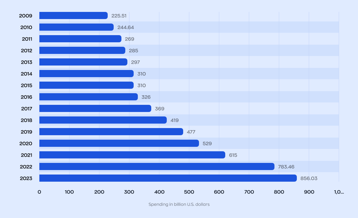 Enterprise mobile app development: A graph reflecting how spending on enterprise software will grow in upcoming years