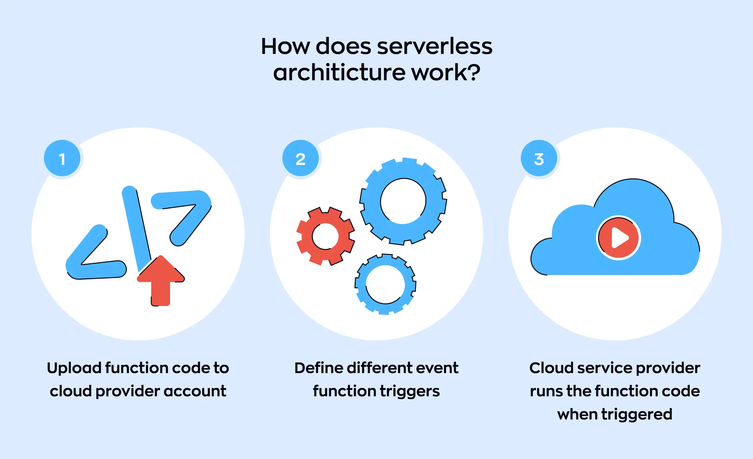 This image clearly explains how serverless architecture works, showing the main steps: uploading function code to a cloud provider, setting up various event triggers, and having the cloud provider run the code when triggered. In the serverless vs containers discussion, this visual highlights how serverless focuses on running code automatically in response to events, without manual server management, while containers require handling deployment and scaling differently.