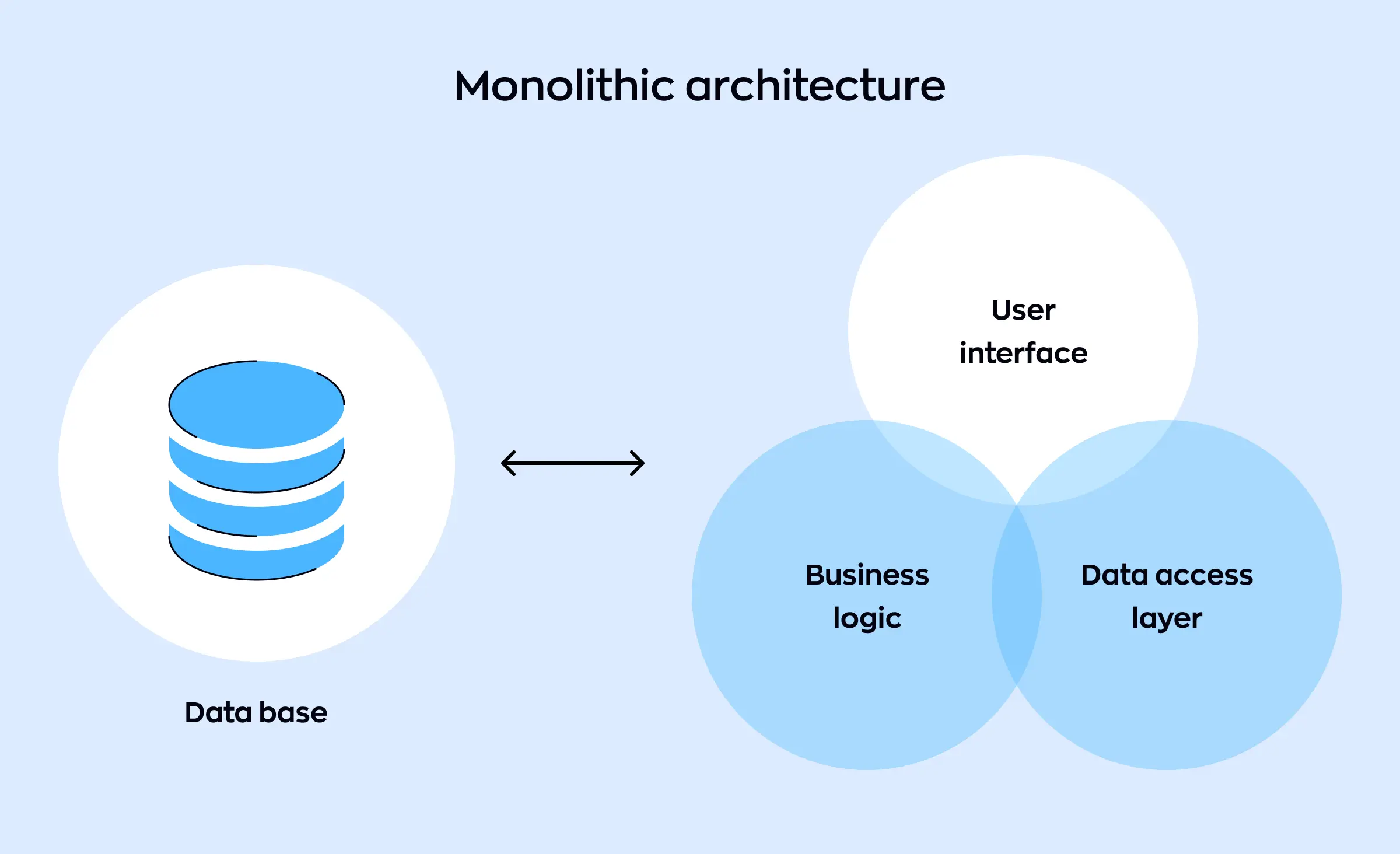 This image illustrates monolithic architecture, where the user interface, business logic, and data access layer are tightly connected to a single database. In the serverless vs containers conversation, this diagram shows how monolithic apps differ by linking all parts together, unlike the flexibility and separation seen in serverless or containers architectures.