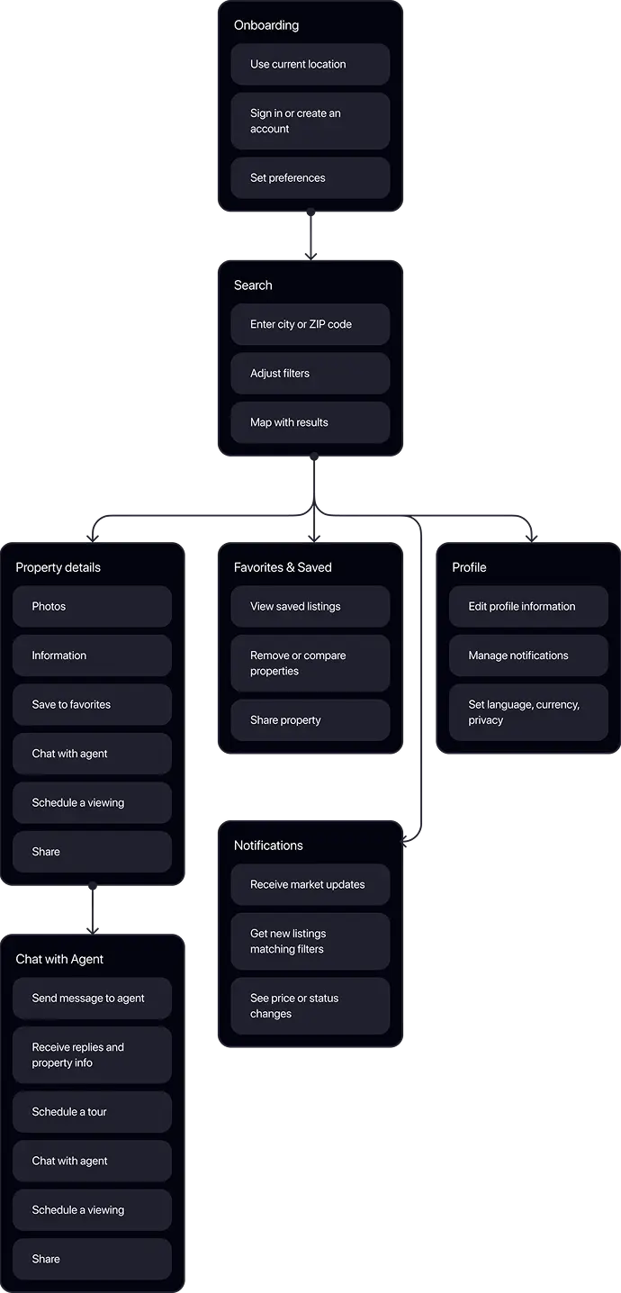User flow diagram mapping search, onboarding, listings, favorites, notifications and agent chat.