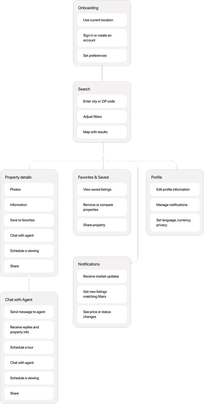 User flow diagram mapping search, onboarding, listings, favorites, notifications and agent chat.
