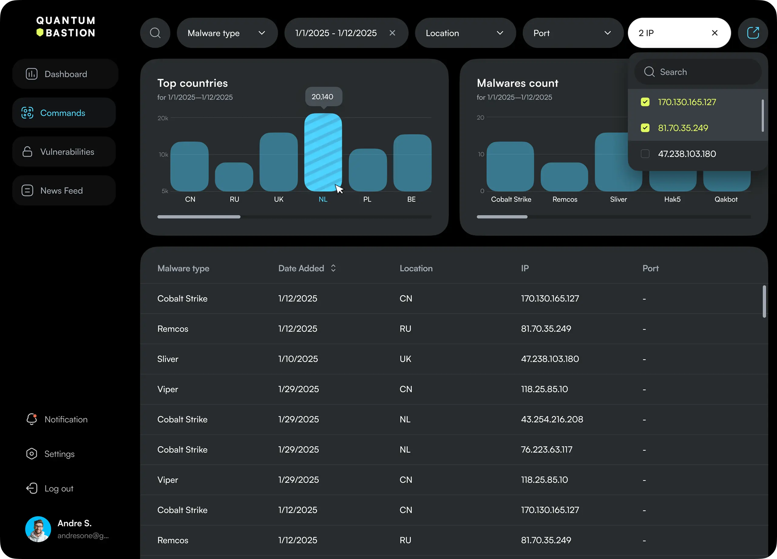 Command and control dashboard with bar charts and a dark data table.