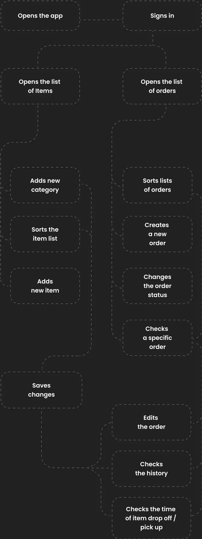 Diagram of admin tasks like creating orders and managing the item list.