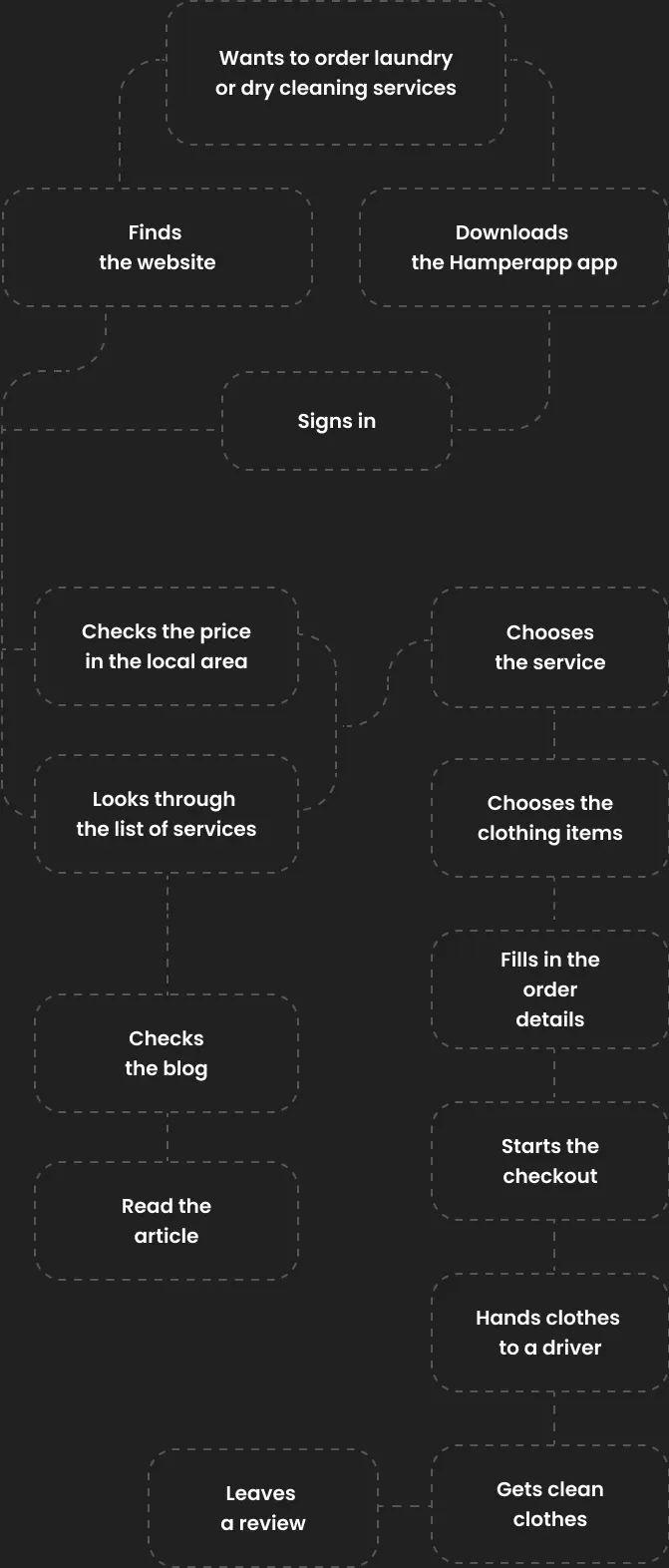 Customer journey diagram from finding the site to leaving a review.