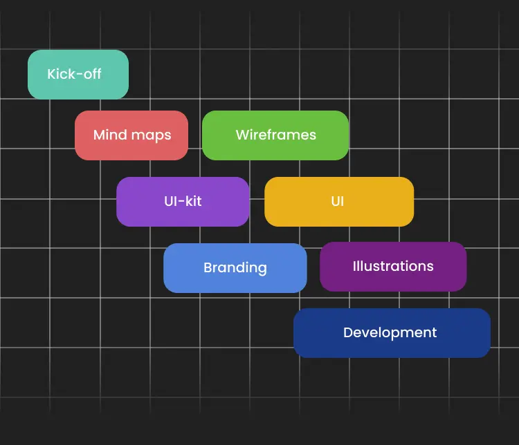 Colored block diagram outlining the project work steps.