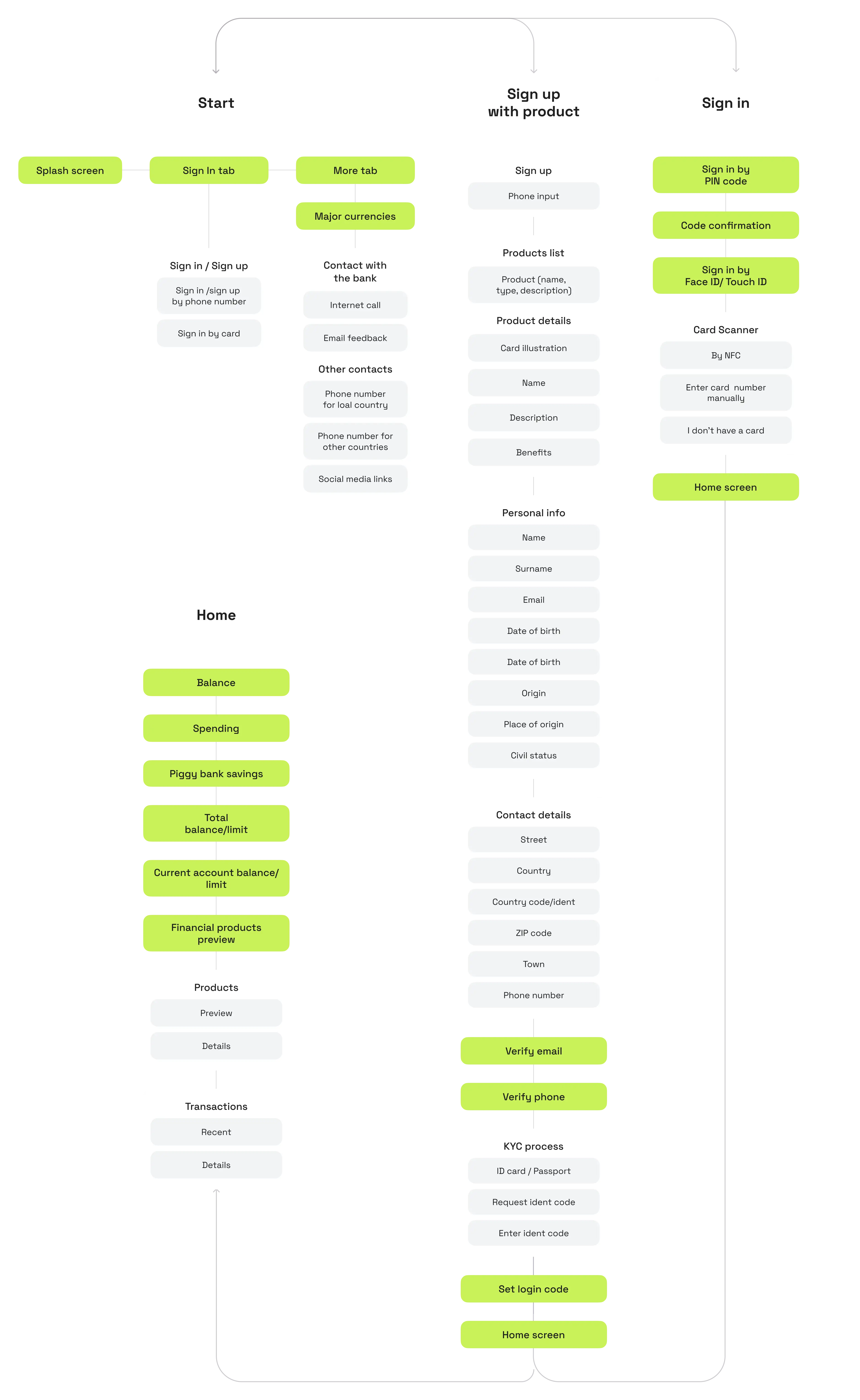 Neobank app sitemap and user-flow diagram mapping screens across the product.