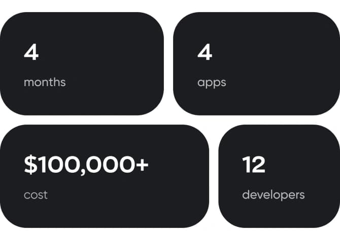 Noah project results: 4 months, 4 apps, 12 developers and over $100,000 cost.