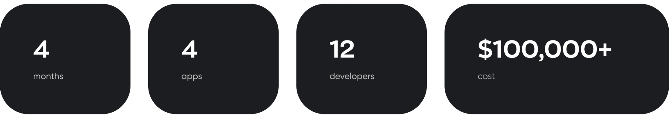 Noah project results: 4 months, 4 apps, 12 developers and over $100,000 cost.