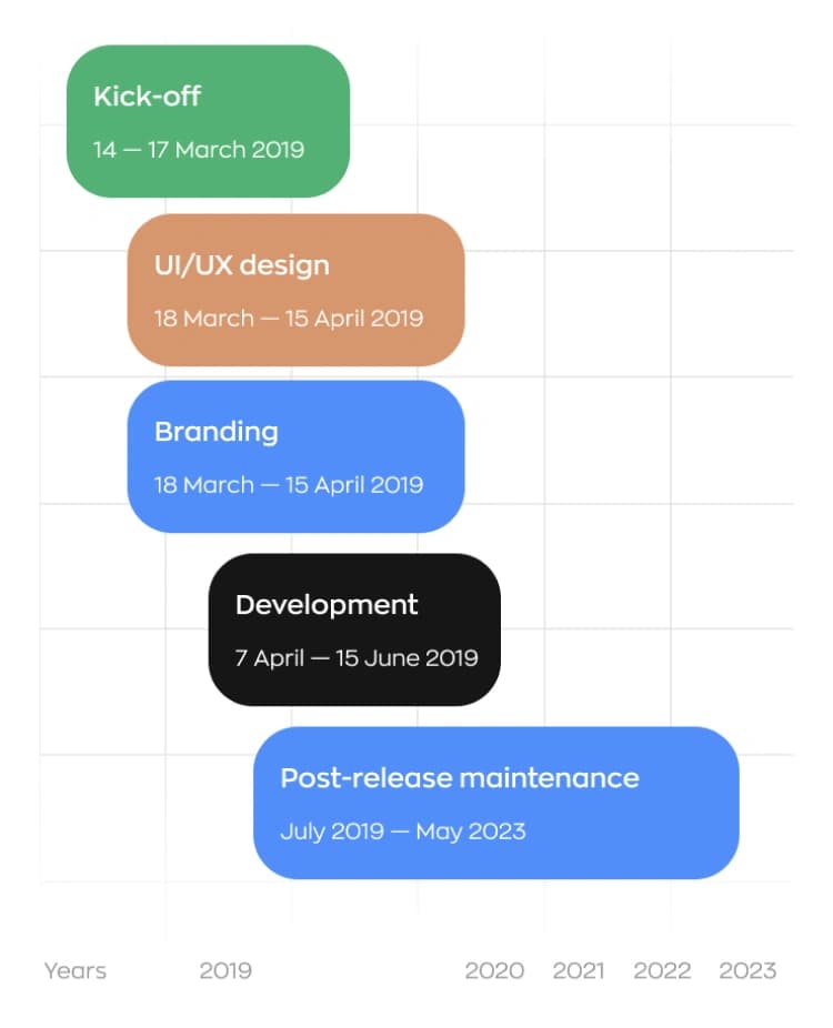 Noah project timeline diagram from kick-off and design through development to maintenance.