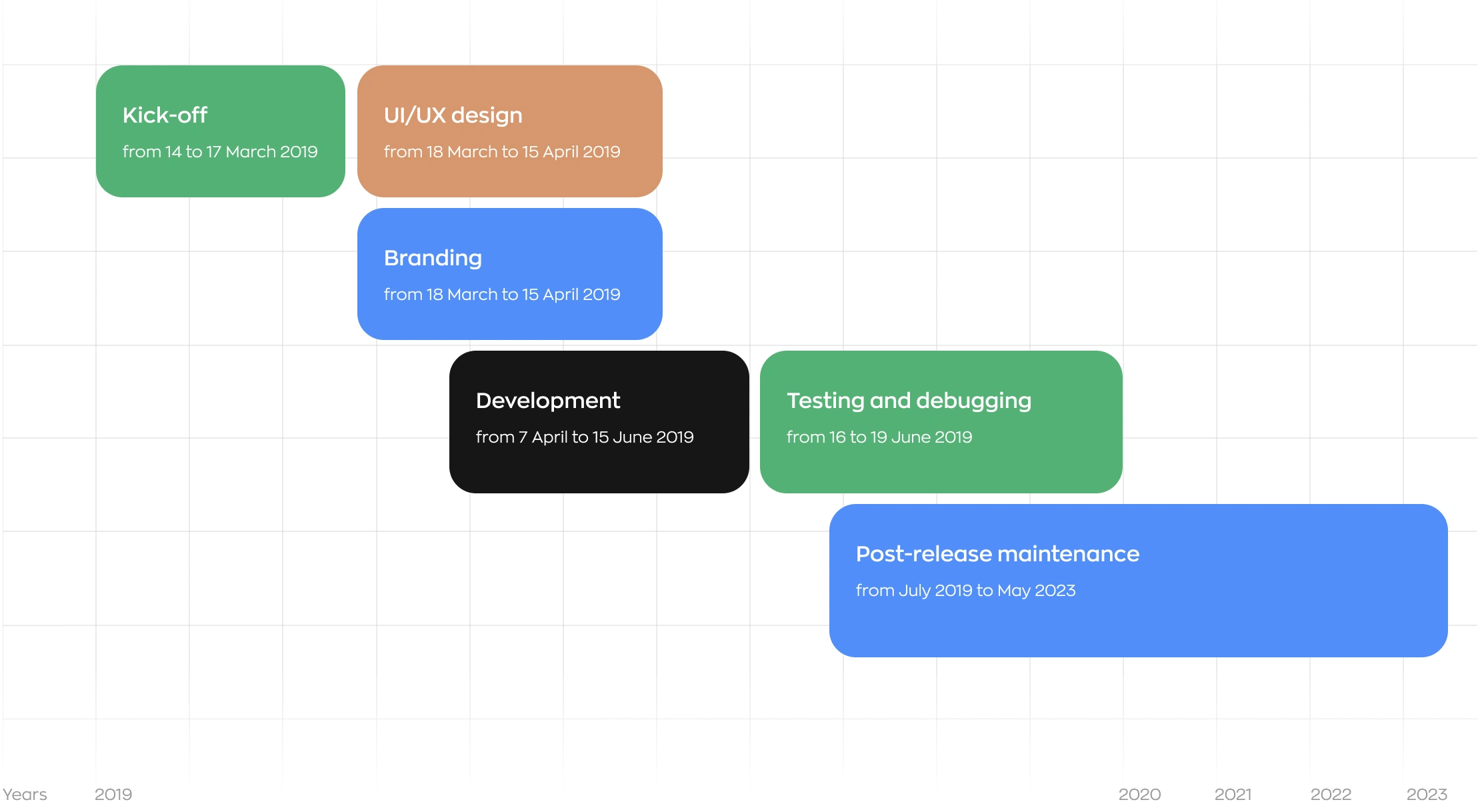 Noah project timeline diagram from kick-off and design through development to maintenance.