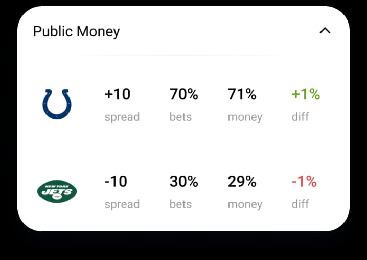 Public Money card comparing Colts and Jets by spread, bets, money, and diff.