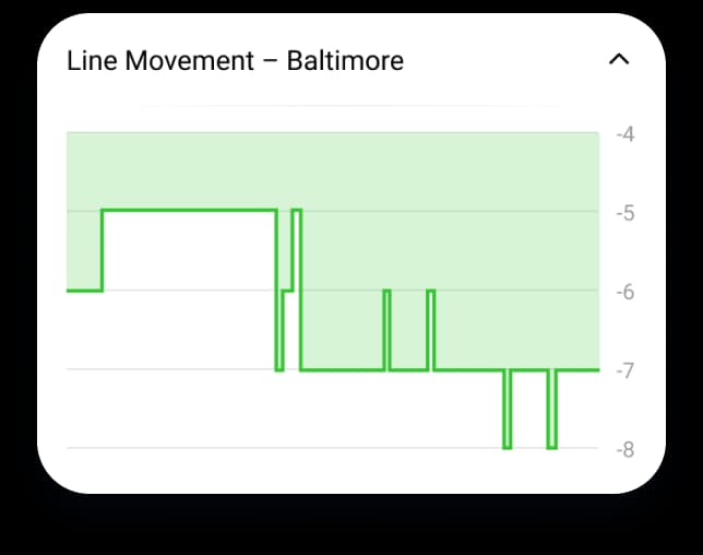 Line Movement card charting how the Baltimore spread moves between -5 and -8.