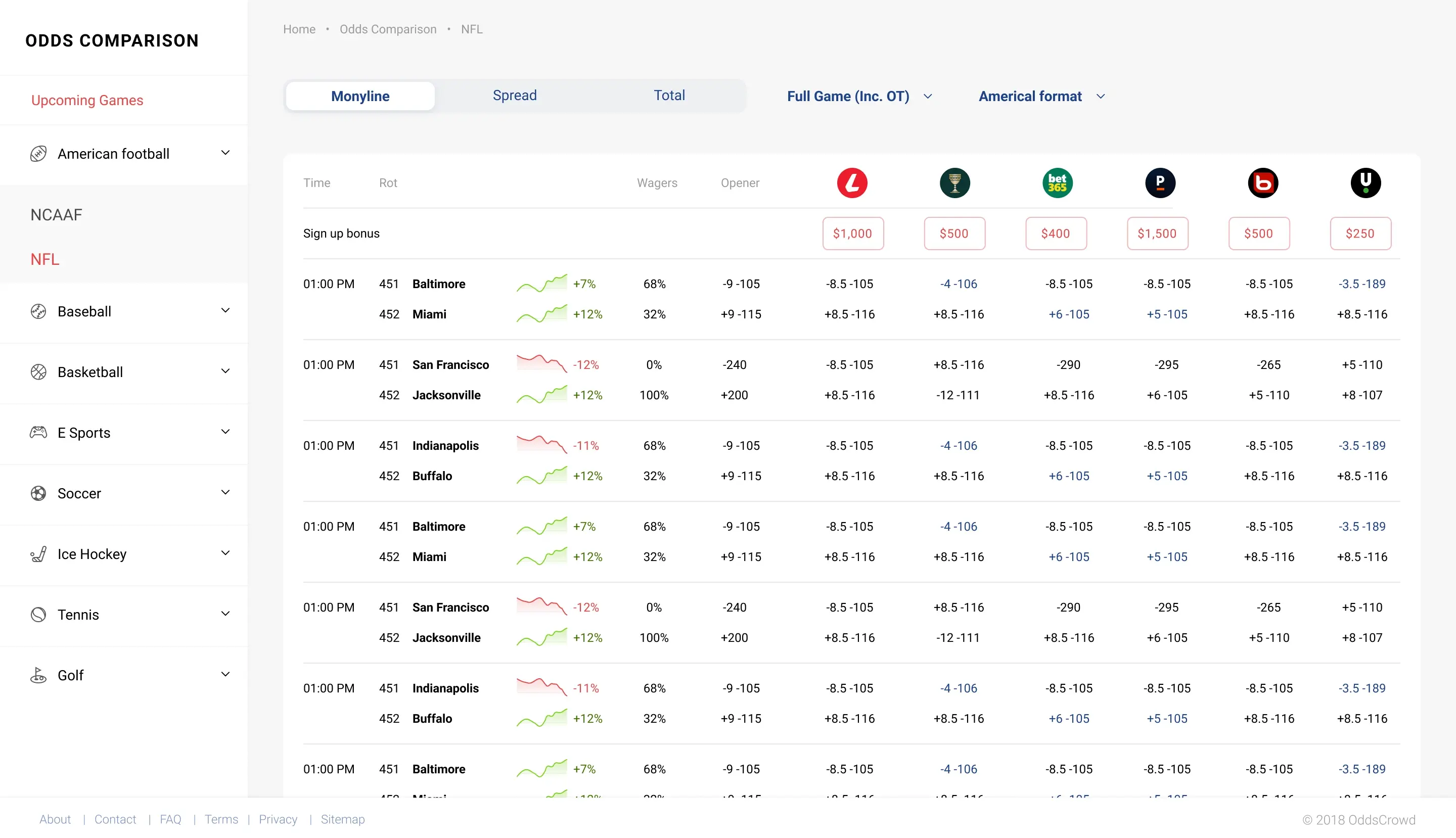 OddsCrowd odds comparison page with a moneyline table of bookmaker prices per game.
