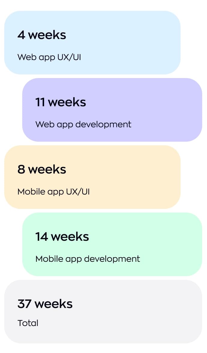 ShipMe development timeline: 4 weeks web app UX/UI, 11 weeks web app development, 8 weeks mobile app UX/UI and 14 weeks mobile app development, 37 weeks in total.