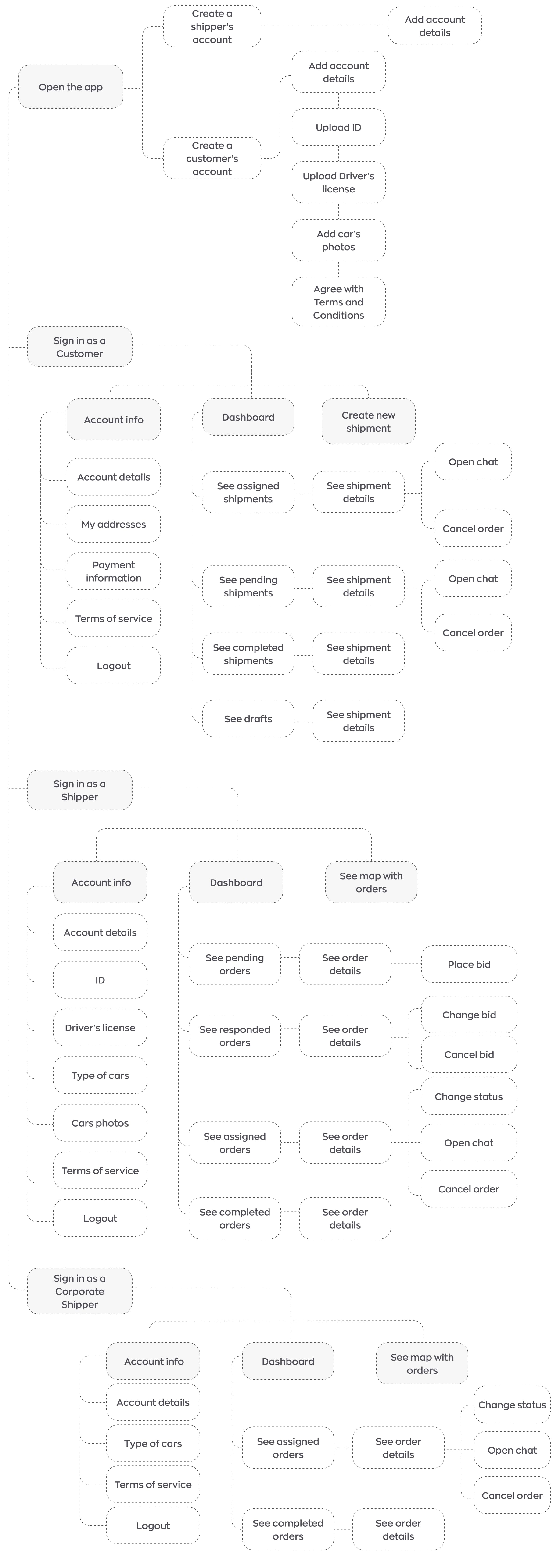 ShipMe user flow diagram: account creation for customers and shippers, then separate journeys for a customer, a shipper and a corporate shipper.