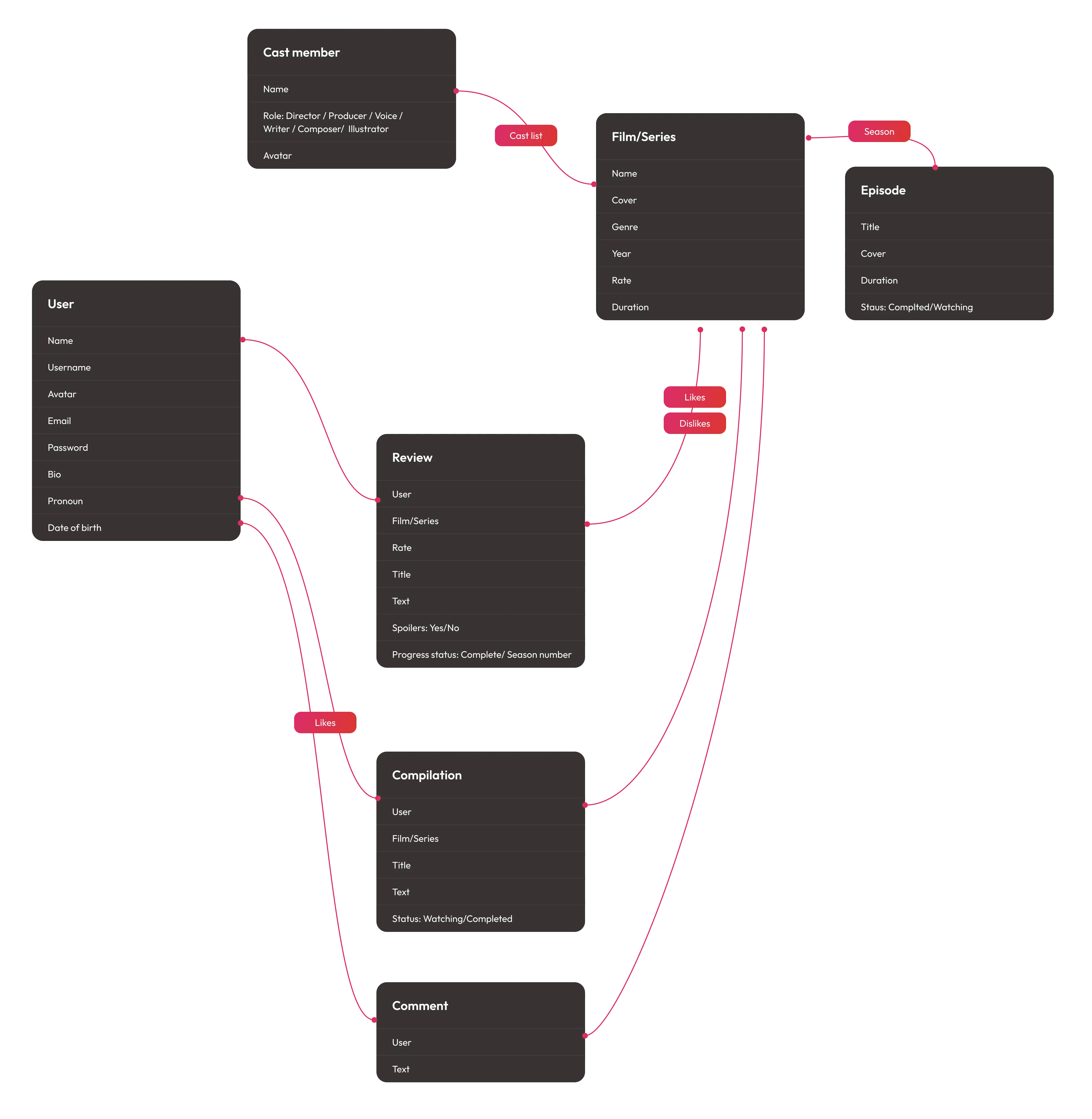 Data model diagram linking User, Cast member, Film/Series, Season, Episode, Review, Compilation, and Comment.