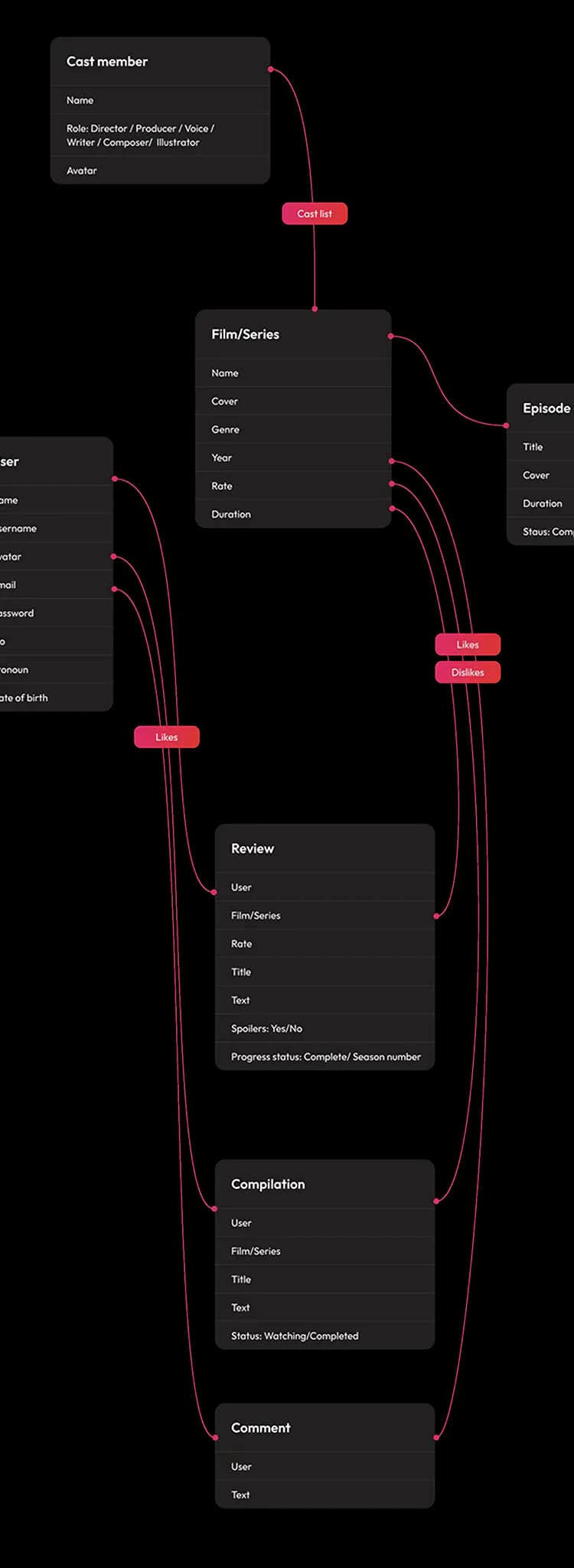 Data model diagram linking User, Cast member, Film/Series, Season, Episode, Review, Compilation, and Comment.
